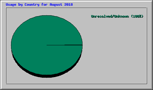 Usage by Country for August 2018