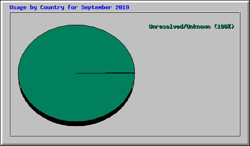 Usage by Country for September 2019