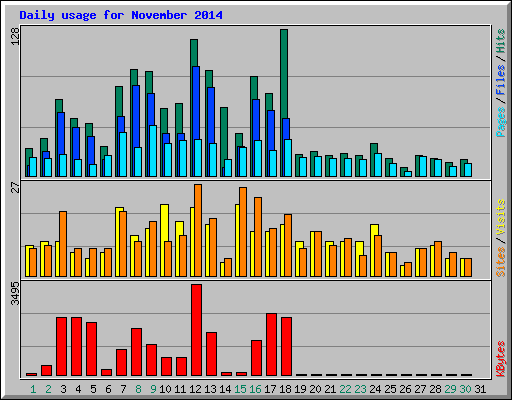 Daily usage for November 2014