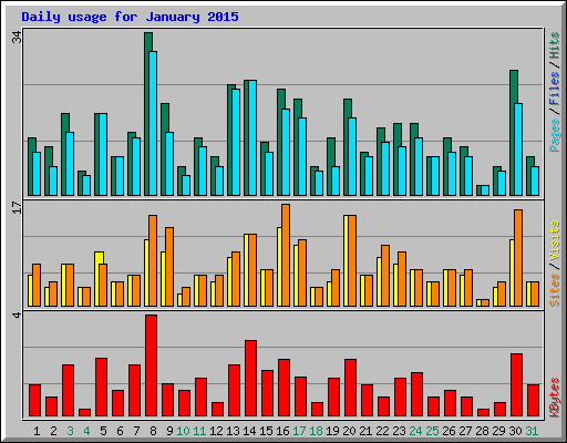 Daily usage for January 2015