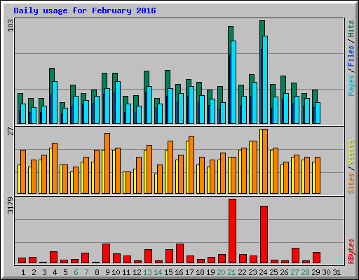 Daily usage for February 2016