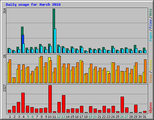 Daily usage for March 2016