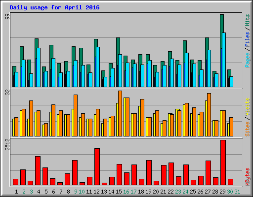 Daily usage for April 2016