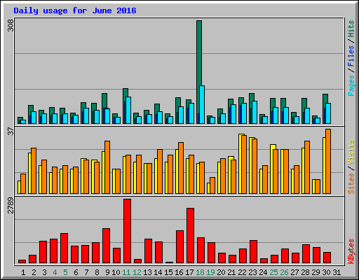 Daily usage for June 2016