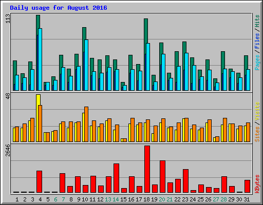 Daily usage for August 2016