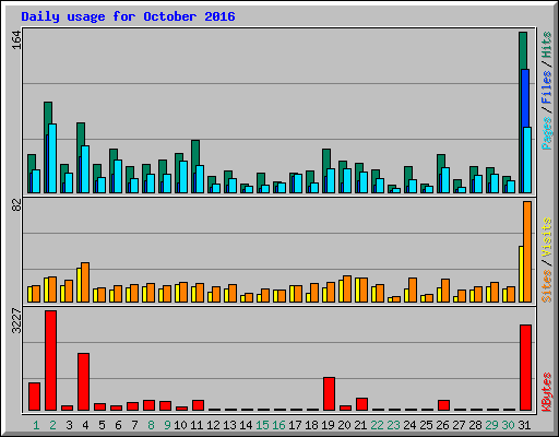 Daily usage for October 2016