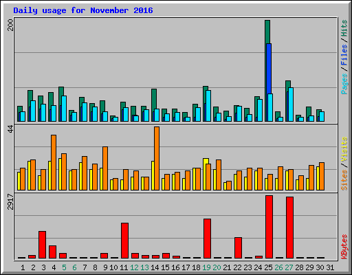 Daily usage for November 2016