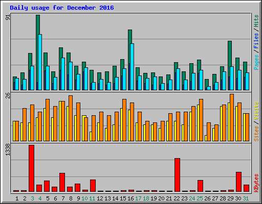 Daily usage for December 2016