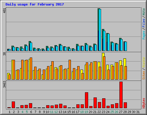 Daily usage for February 2017