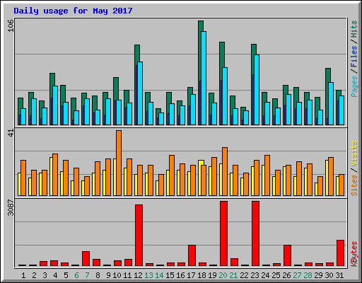 Daily usage for May 2017