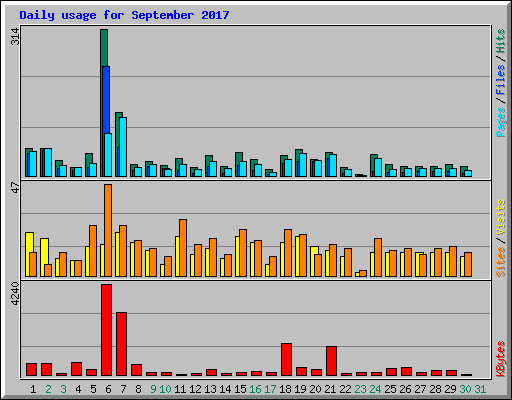 Daily usage for September 2017