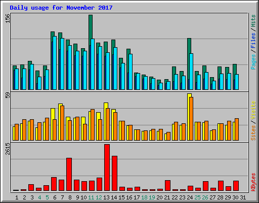 Daily usage for November 2017