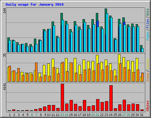 Daily usage for January 2018