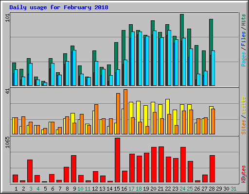 Daily usage for February 2018