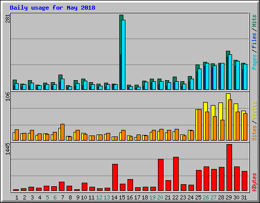 Daily usage for May 2018