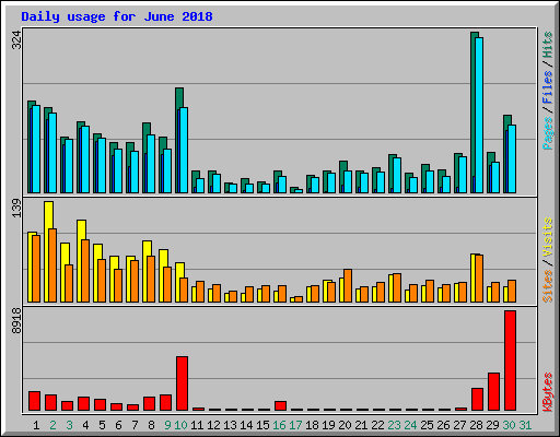 Daily usage for June 2018