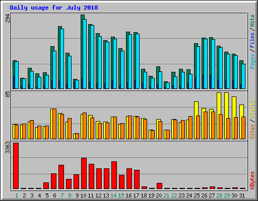 Daily usage for July 2018