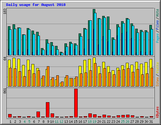 Daily usage for August 2018