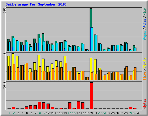 Daily usage for September 2018