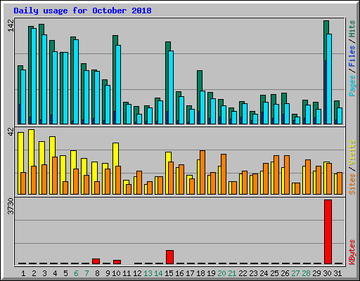 Daily usage for October 2018