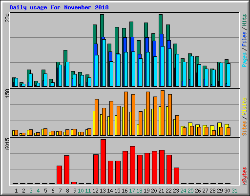 Daily usage for November 2018