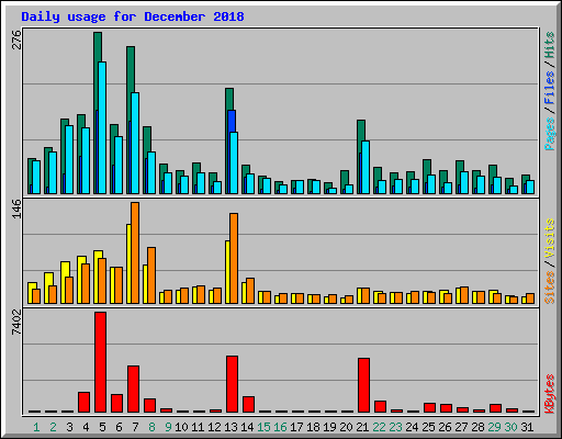 Daily usage for December 2018