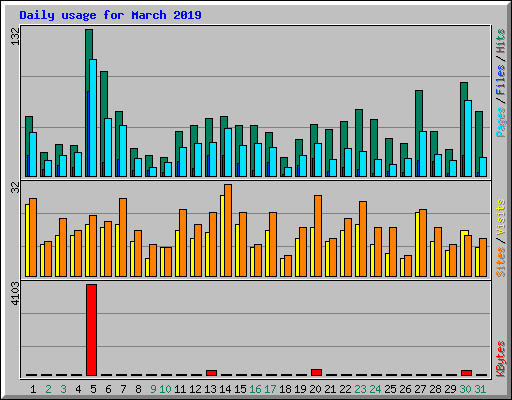 Daily usage for March 2019