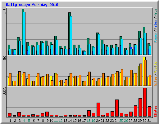 Daily usage for May 2019