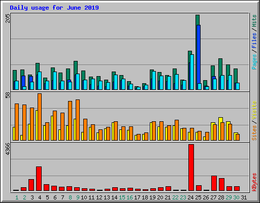 Daily usage for June 2019