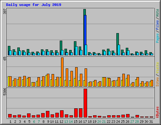 Daily usage for July 2019