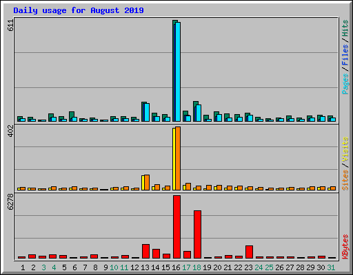 Daily usage for August 2019