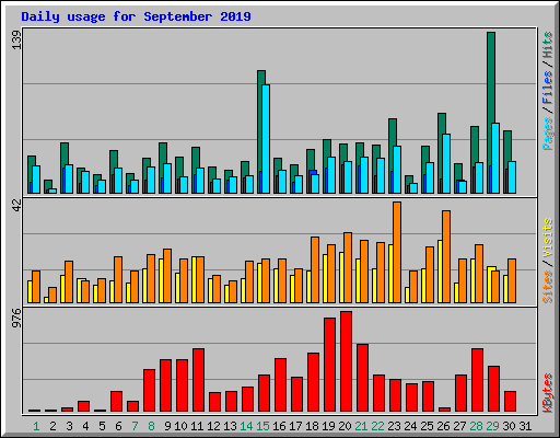 Daily usage for September 2019