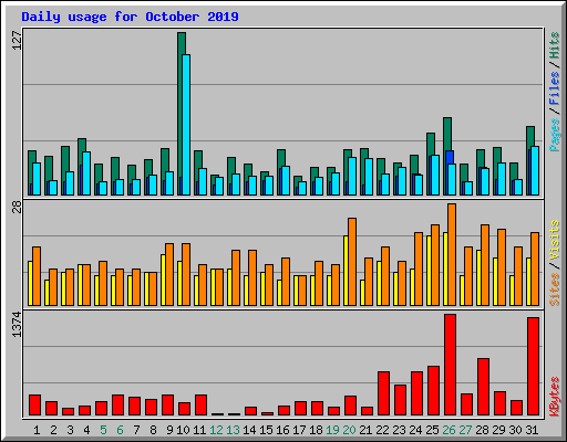 Daily usage for October 2019