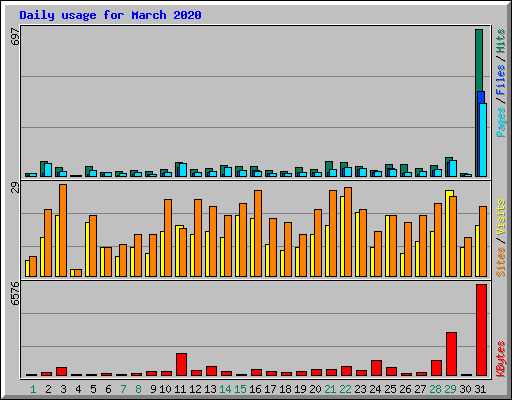 Daily usage for March 2020