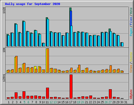 Daily usage for September 2020