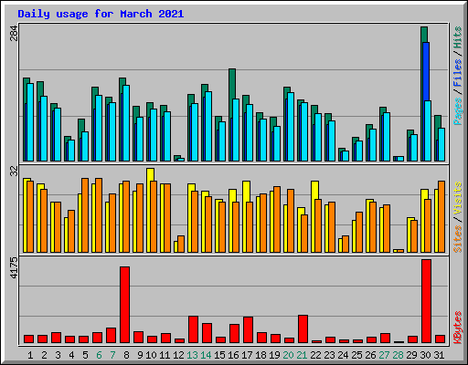 Daily usage for March 2021