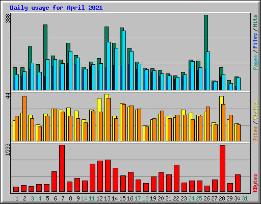 Daily usage for April 2021