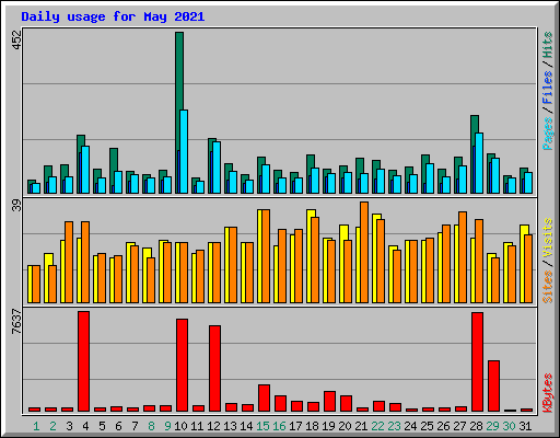 Daily usage for May 2021