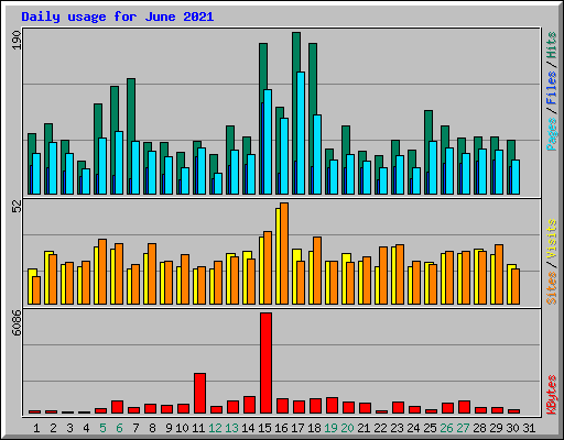 Daily usage for June 2021