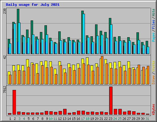 Daily usage for July 2021