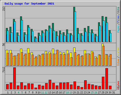 Daily usage for September 2021