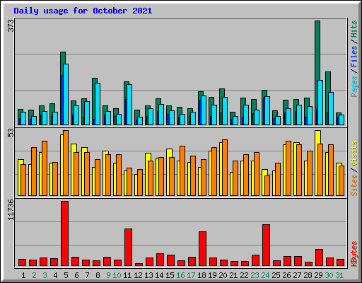 Daily usage for October 2021