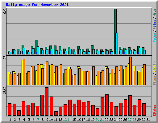 Daily usage for November 2021