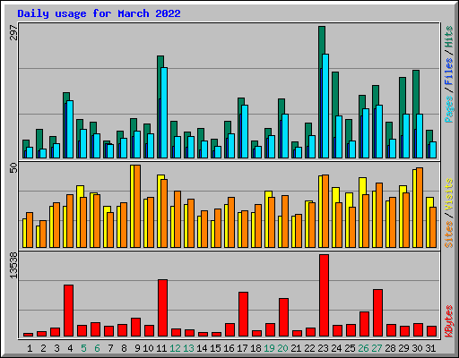 Daily usage for March 2022