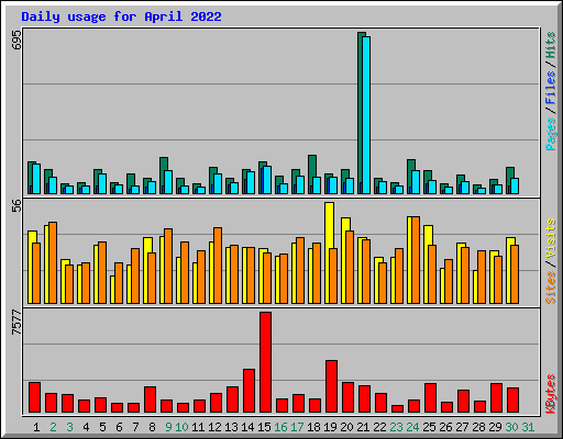 Daily usage for April 2022