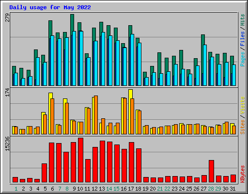 Daily usage for May 2022