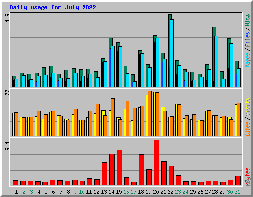 Daily usage for July 2022