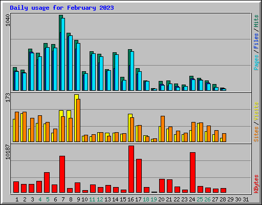 Daily usage for February 2023