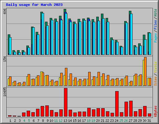 Daily usage for March 2023