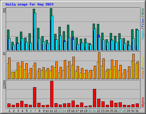 Daily usage for May 2023